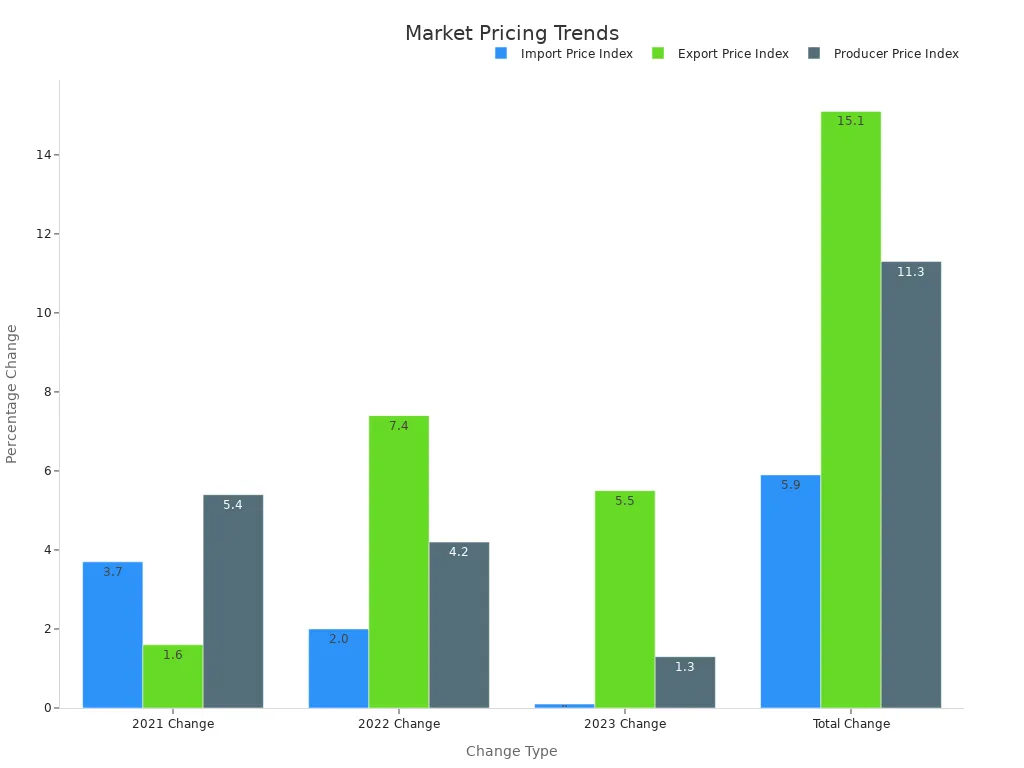 A grouped bar chart showing market pricing trends across 2021, 2022, 2023, and total change.