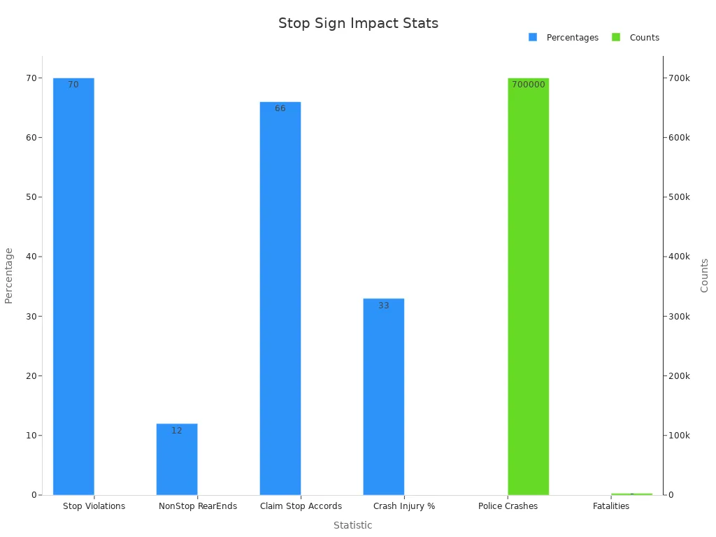 Bar chart showing stop sign crash stats percentages and counts
