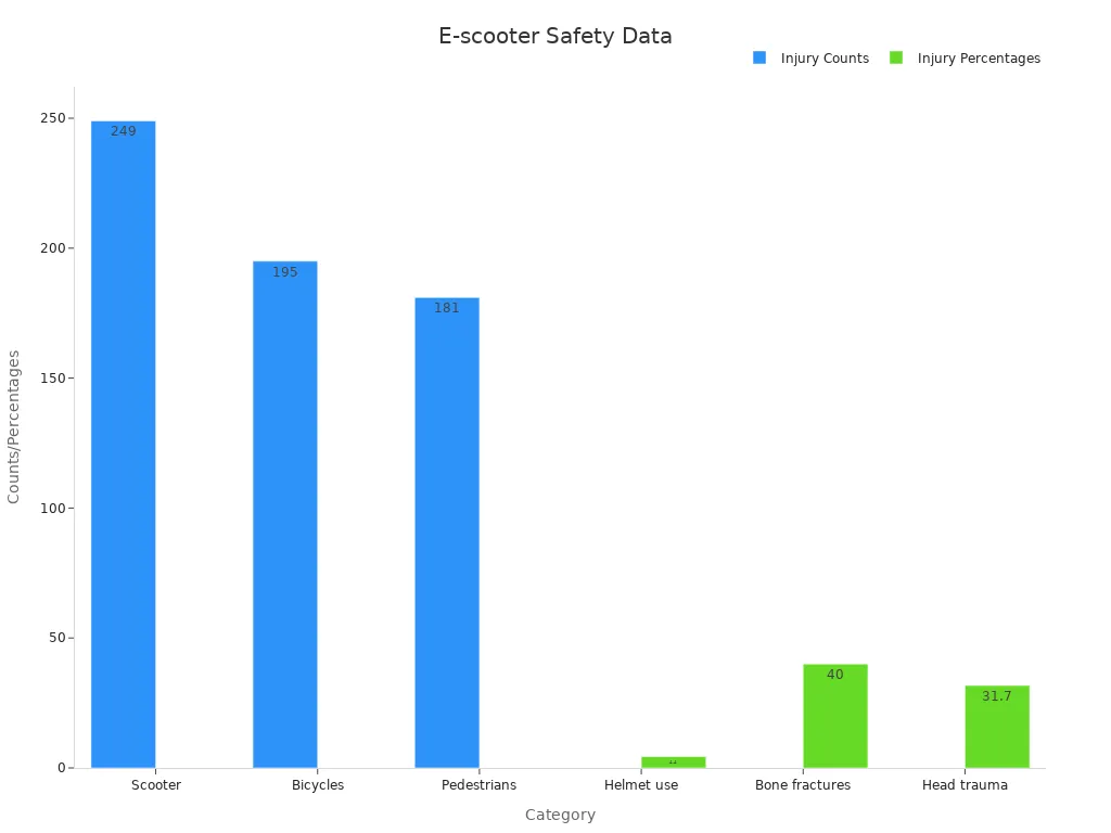 Bar chart showing injury counts for scooters, bicycles, and pedestrians and percentages for helmet use, bone fractures, and head trauma.