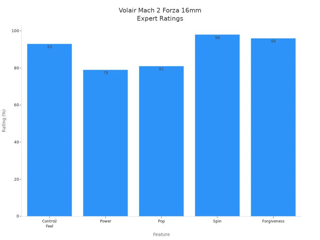 Bar chart comparing expert ratings for control, power, pop, spin, and forgiveness of the Volair Mach 2 Forza 16mm paddle