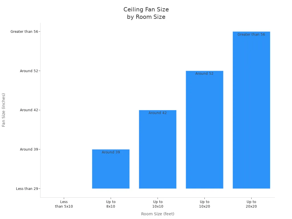 Bar chart showing recommended ceiling fan sizes for various room sizes