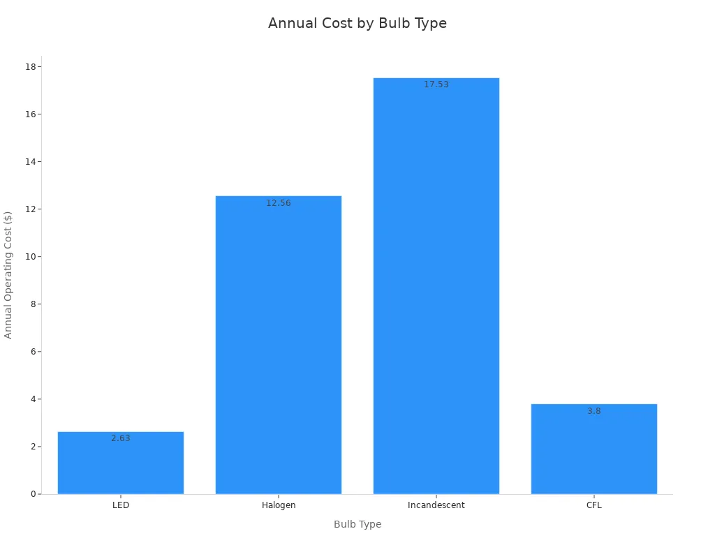 Bar chart comparing annual operating costs of LED, Halogen, Incandescent, and CFL bulbs