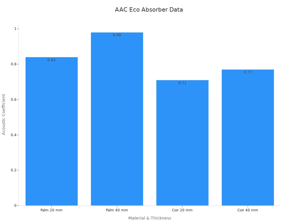 Bar chart of acoustic absorption coefficients for palm and coir absorbers at 20 and 40 mm