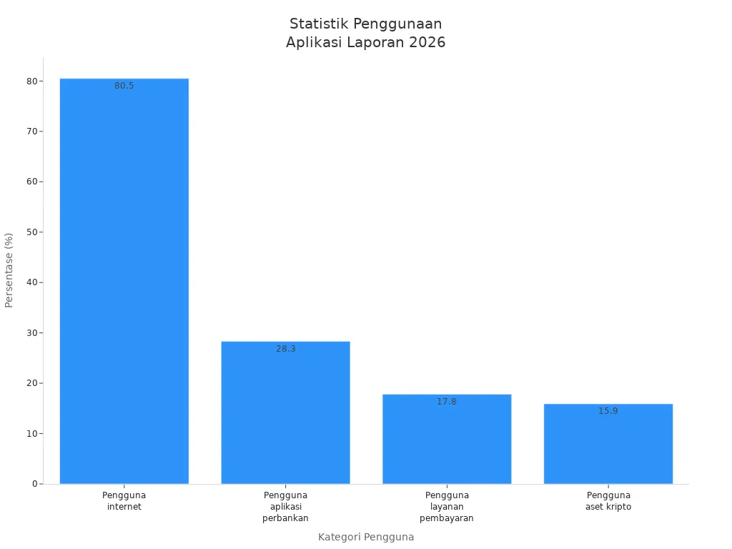 Diagram batang persentase pengguna aplikasi laporan di Indonesia tahun 2026