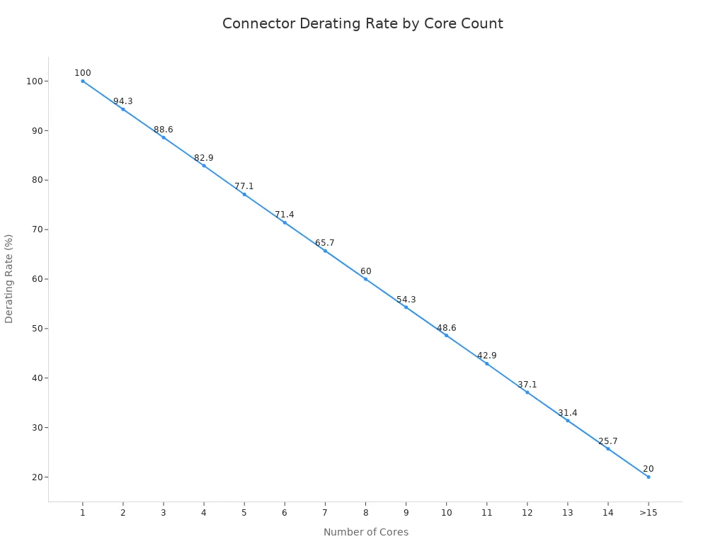 Liniendiagramm, das zeigt, wie die Derating-Rate mit zunehmender Anzahl der Steckverbinderkerne abnimmt