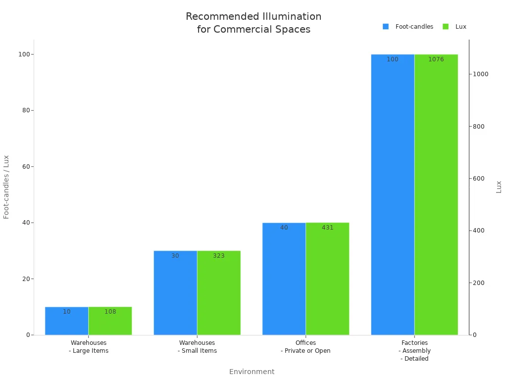 Bar chart comparing recommended foot-candles and lux levels for various commercial and industrial environments