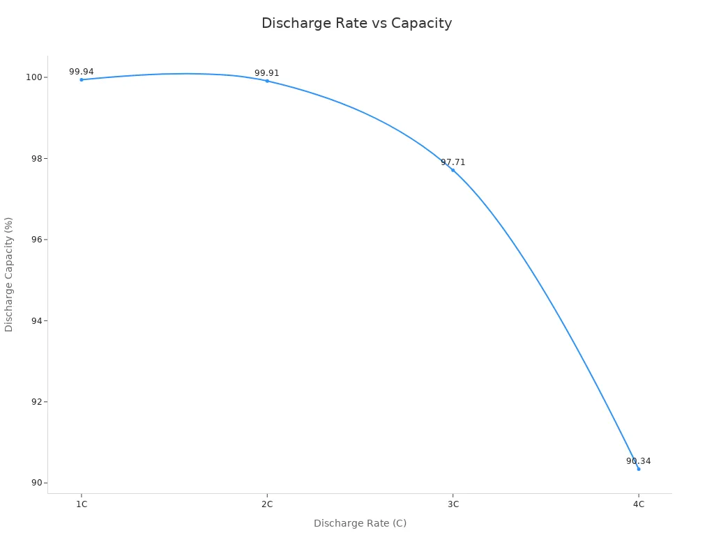 Line chart showing discharge capacity decreasing as discharge rate increases for 18650 lithium-ion batteries