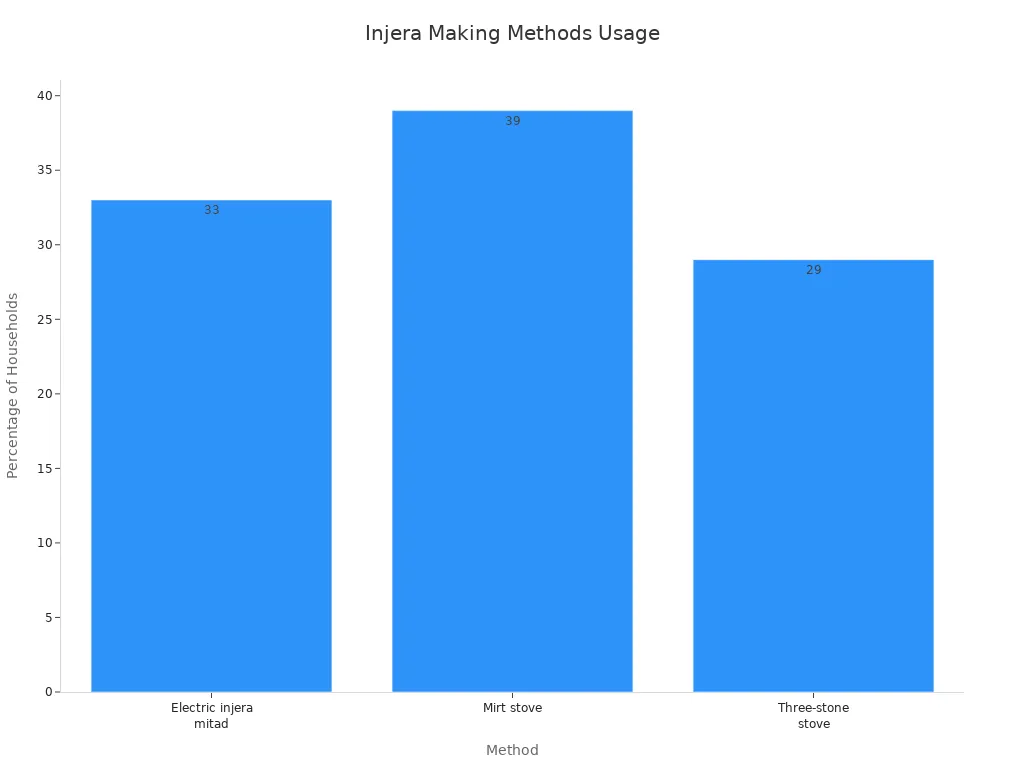 A bar chart showing the percentage of households using different injera making methods. Electric injera mitad is used by 33%, Mirt stove by 39%, and Three-stone stove by 29.