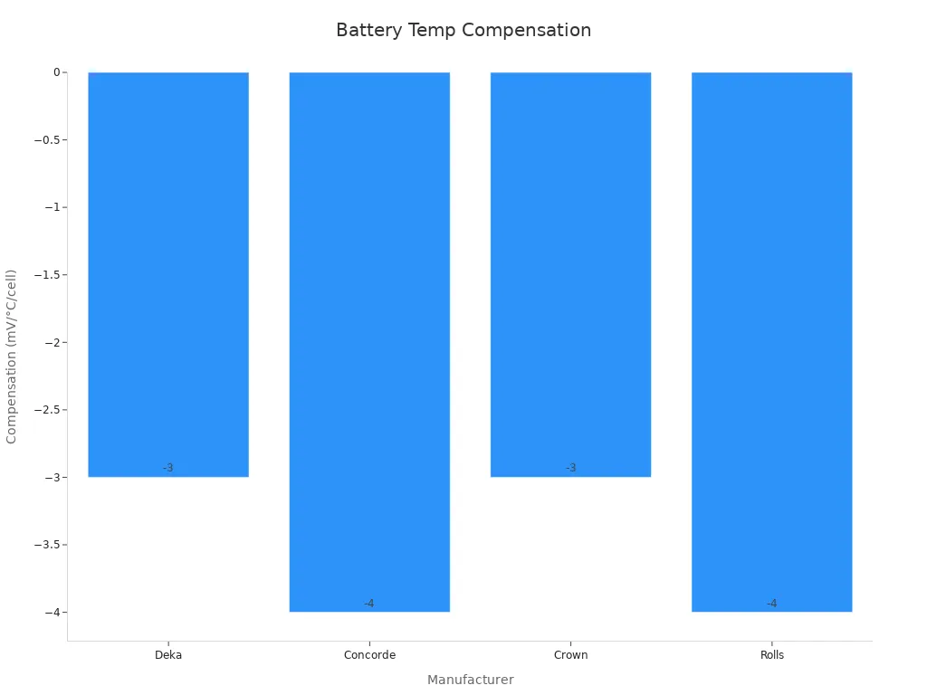 Bar chart showing battery temperature compensation for manufacturers