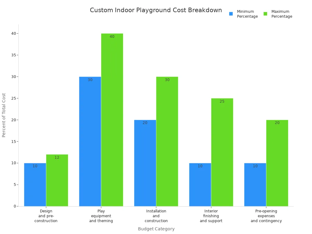 Bar chart showing minimum and maximum percentage cost breakdown for custom indoor playground budget categories