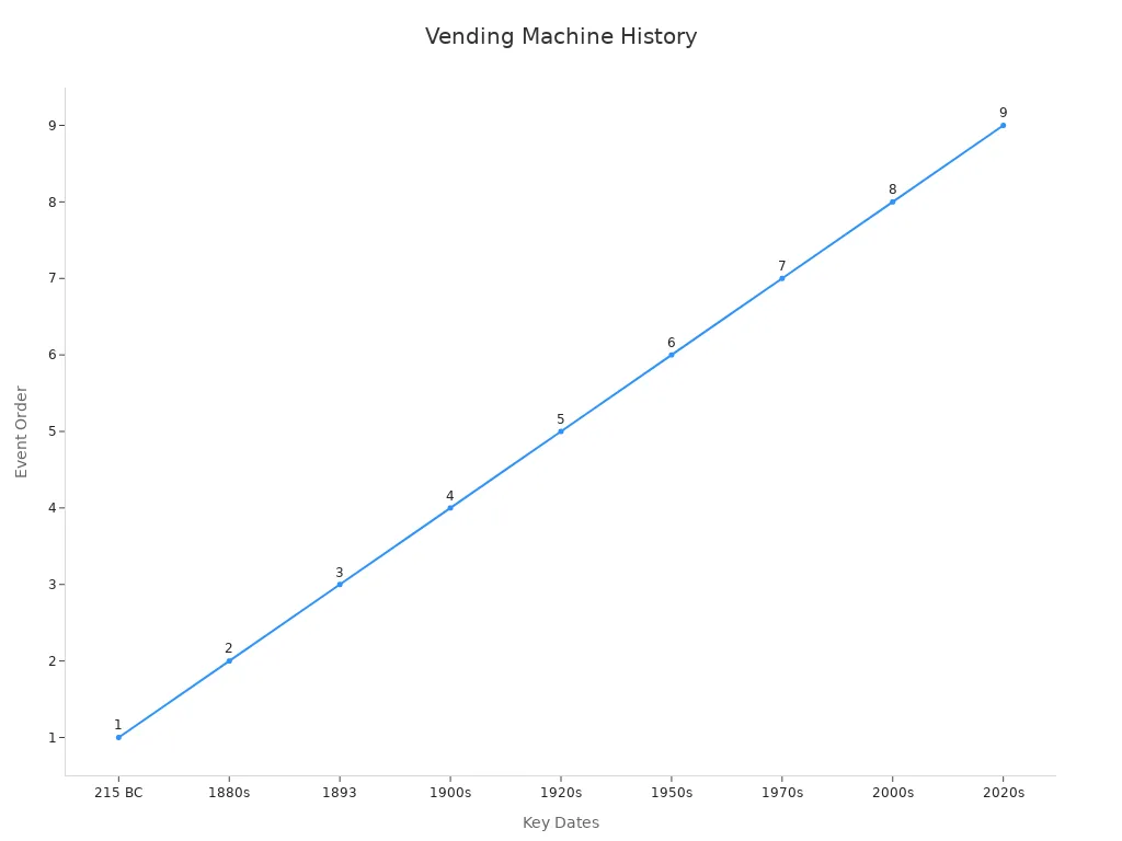 Timeline chart showing key vending machine events over time