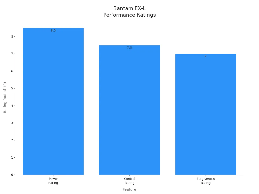 Bar chart showing power, control, and forgiveness ratings for the Bantam EX-L pickleball paddle