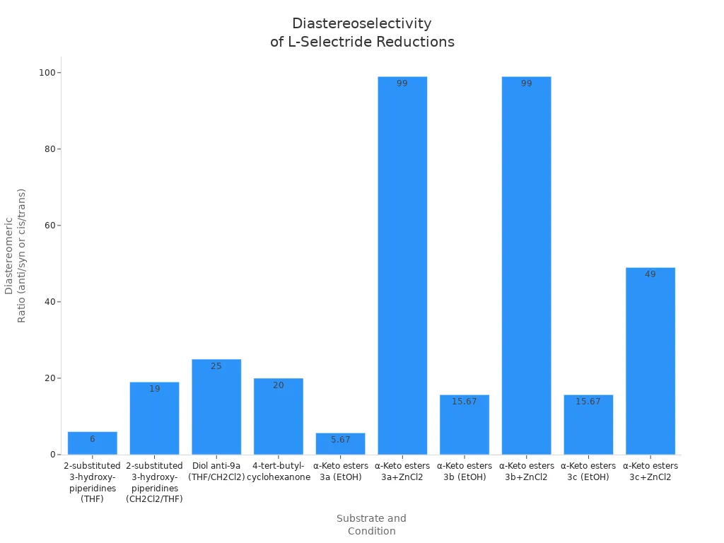 Bar chart comparing diastereomeric ratios for various L-Selectride reductions under different conditions