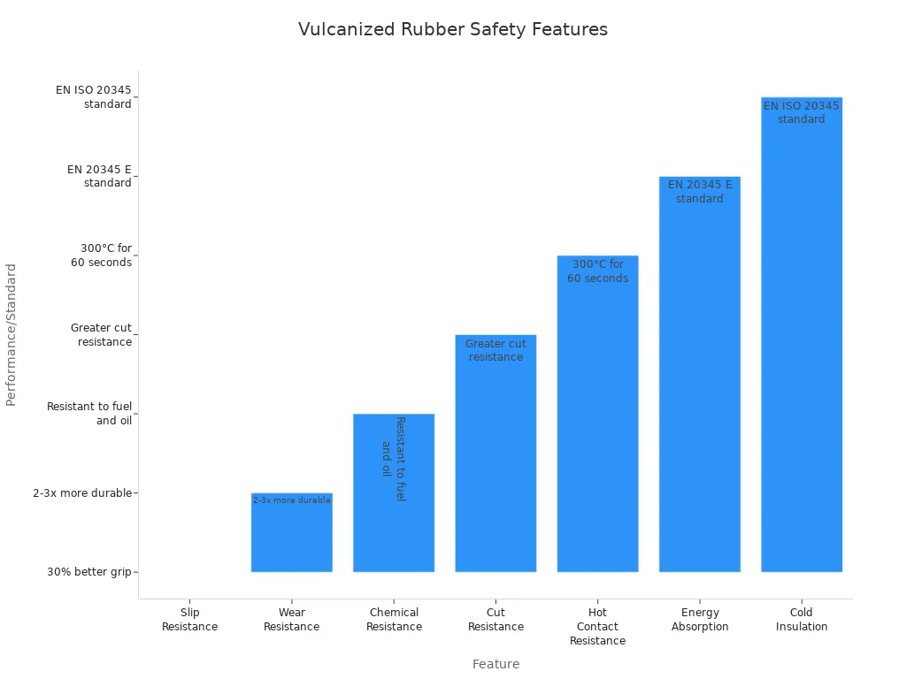 Bar chart showing vulcanized rubber features in safety gear