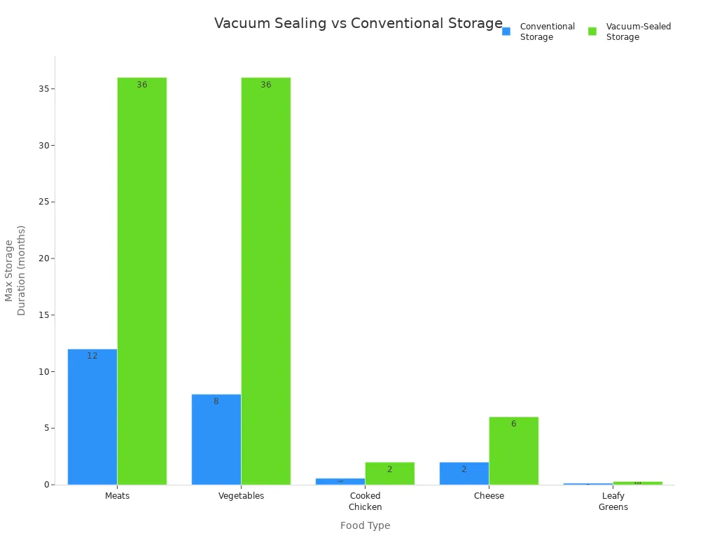 Bar chart comparing storage durations for foods with conventional and vacuum-sealed methods