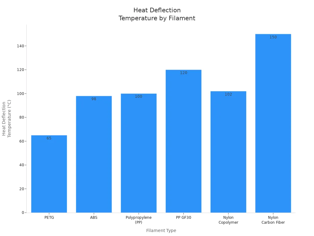Bar chart comparing heat deflection temperatures of various industrial 3D printing filaments