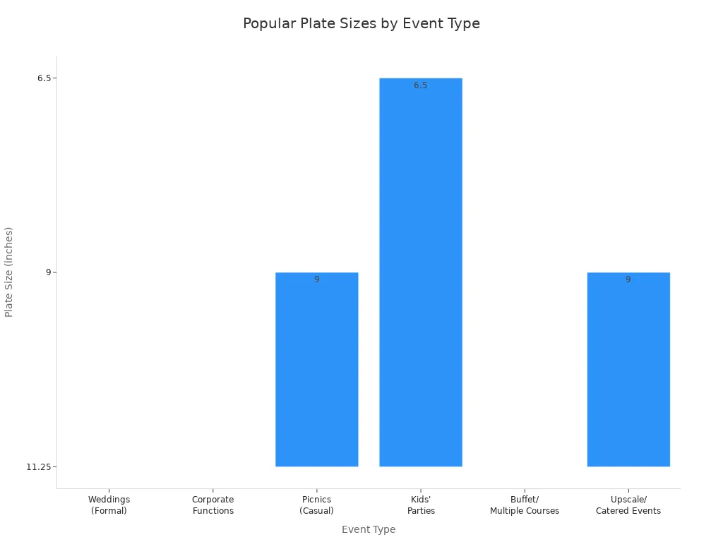 Bar chart comparing popular plate sizes for weddings, corporate functions, picnics, kids'
                style=