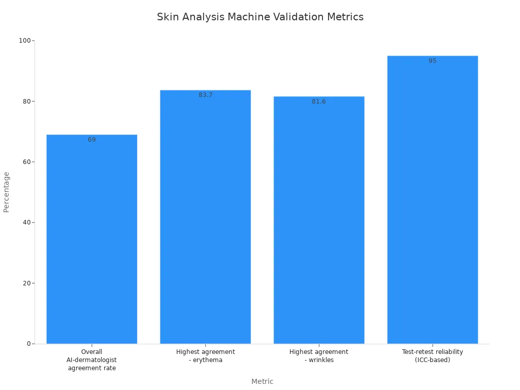 Bar chart showing validation metrics percentages for a skin analysis machine, including overall agreement, highest agreement for erythema and wrinkles, and test-retest reliability.