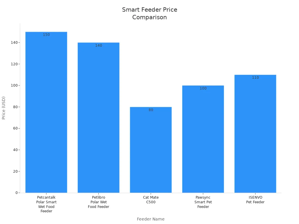 Bar chart comparing prices of five smart cat feeders for new owners