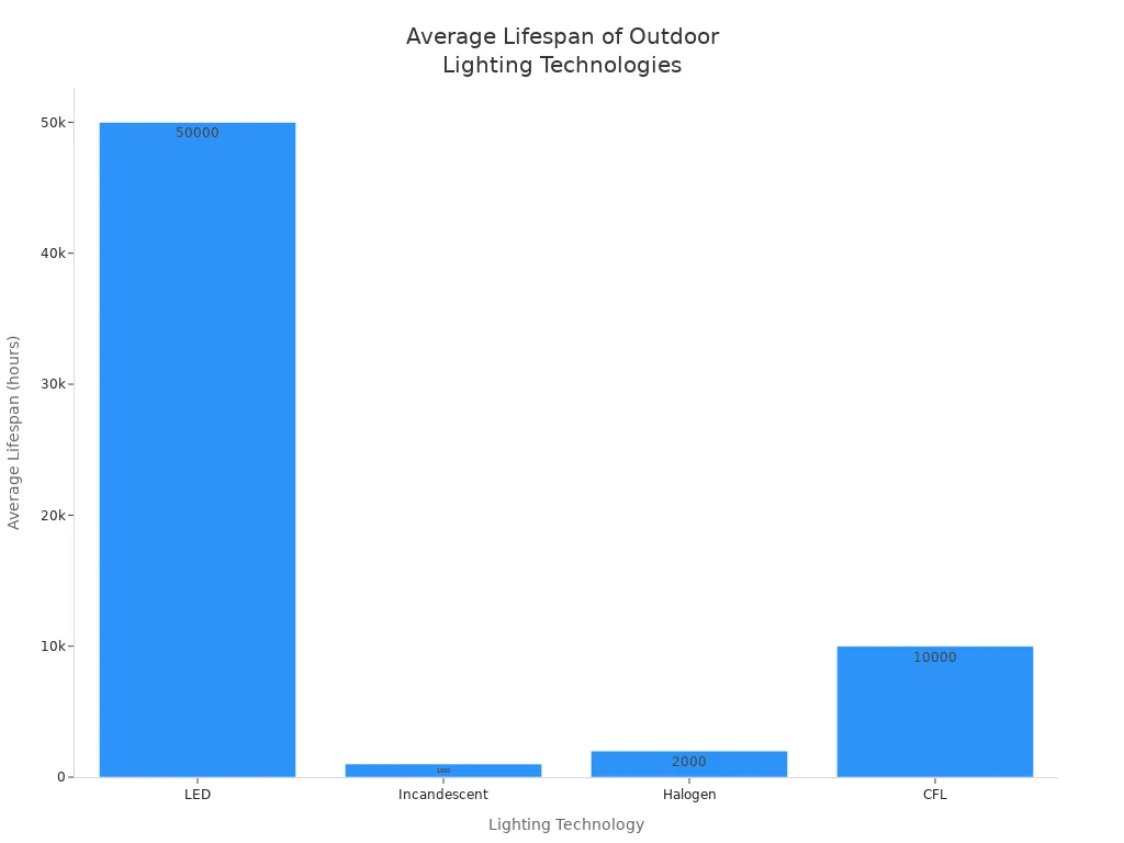 Bar chart comparing average lifespan in hours of LED, Incandescent, Halogen, and CFL outdoor lights