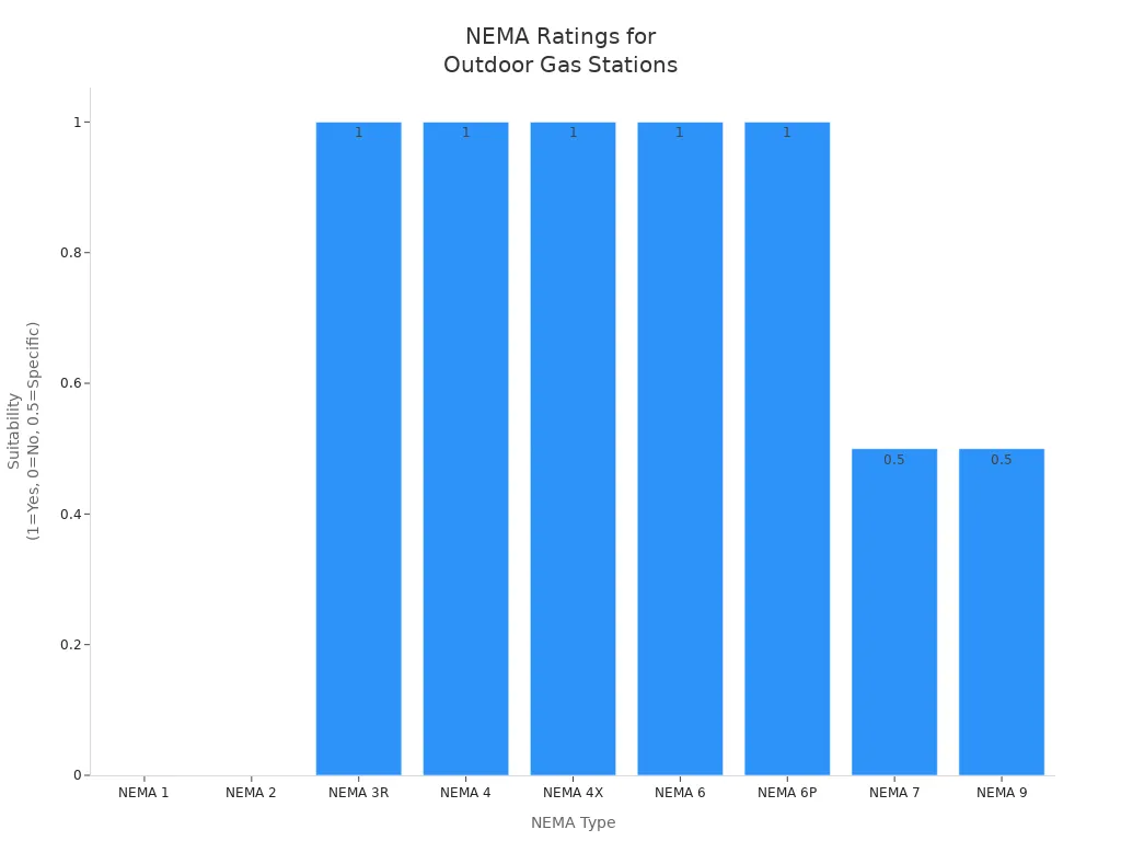 Bar chart showing NEMA type suitability for outdoor gas station signage