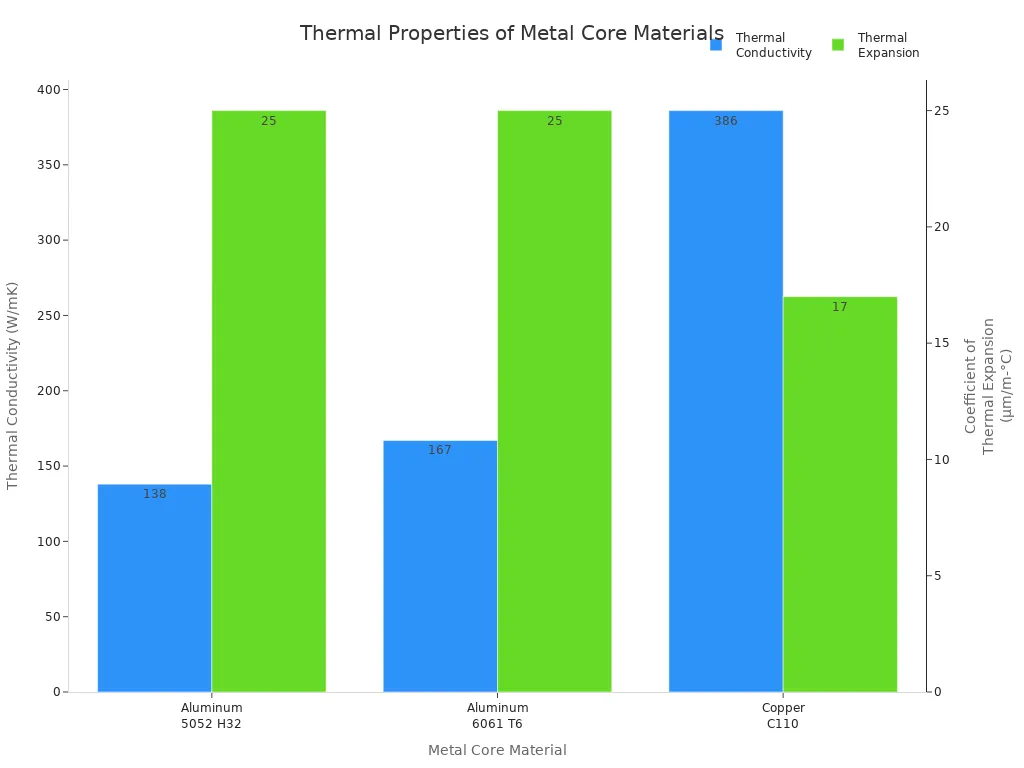 Grouped bar chart comparing thermal conductivity and thermal expansion of Aluminum 5052 H32, Aluminum 6061 T6, and Copper C110