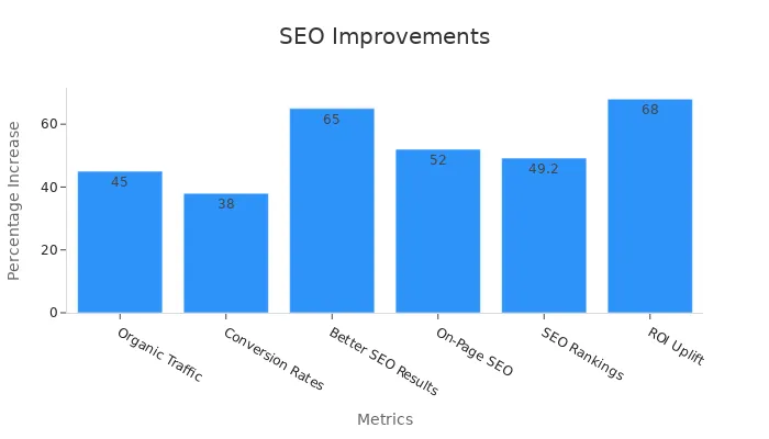 Bar chart showing SEO performance improvements from AI