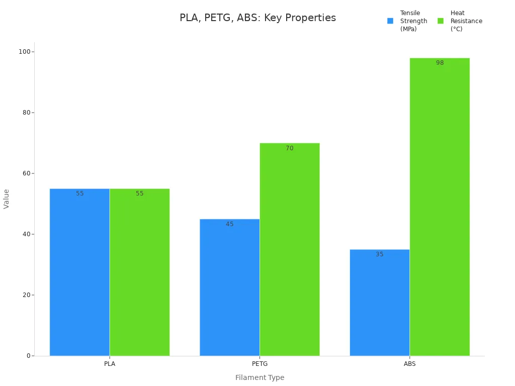 Bar chart comparing tensile strength and heat resistance of PLA, PETG, and ABS filaments