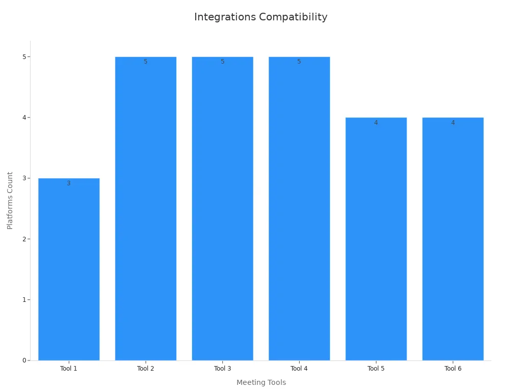 Bar chart displaying integration count per meeting tool