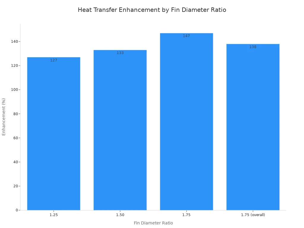 Un graphique à barres illustrant le pourcentage d'amélioration du transfert de chaleur pour différents rapports de diamètre d'ailettes dans les échangeurs de chaleur en cuivre.