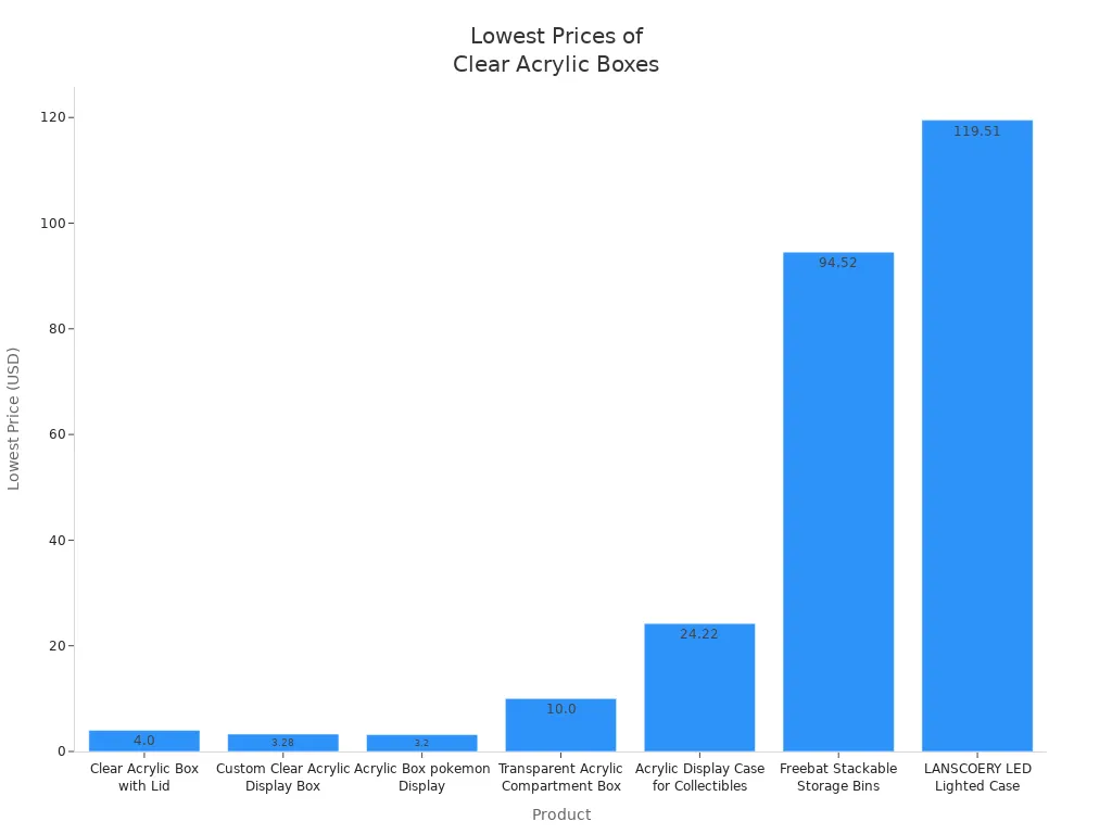 Bar chart comparing lowest prices of clear acrylic boxes with lids across different products