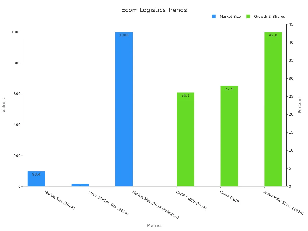 Bar chart showing market sizes and growth percentages trends