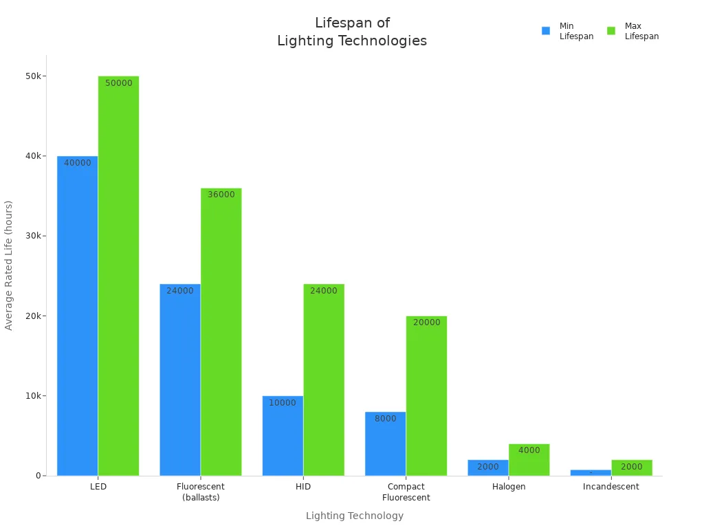 Bar chart comparing average rated lifespan ranges of LED, fluorescent ballasts, HID, compact fluorescent, halogen, and incandescent lighting technologies.