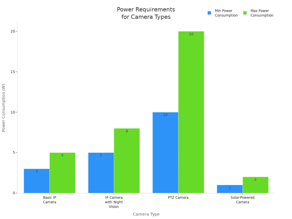 Bar chart comparing minimum and maximum power consumption for four surveillance camera types