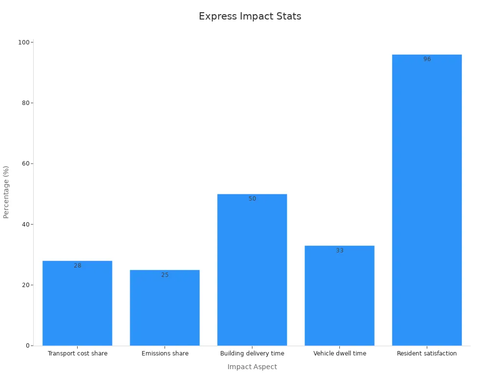 Bar chart showing percentage metrics for transport cost, emissions, delivery time reduction, curb dwell reduction, and resident satisfaction in express logistics
