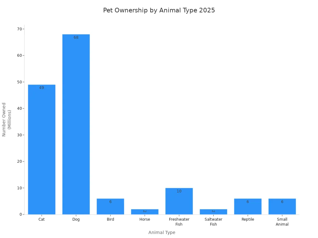 Bar chart showing number of cats, dogs, birds, horses, fish, reptiles, and small animals owned in 2025