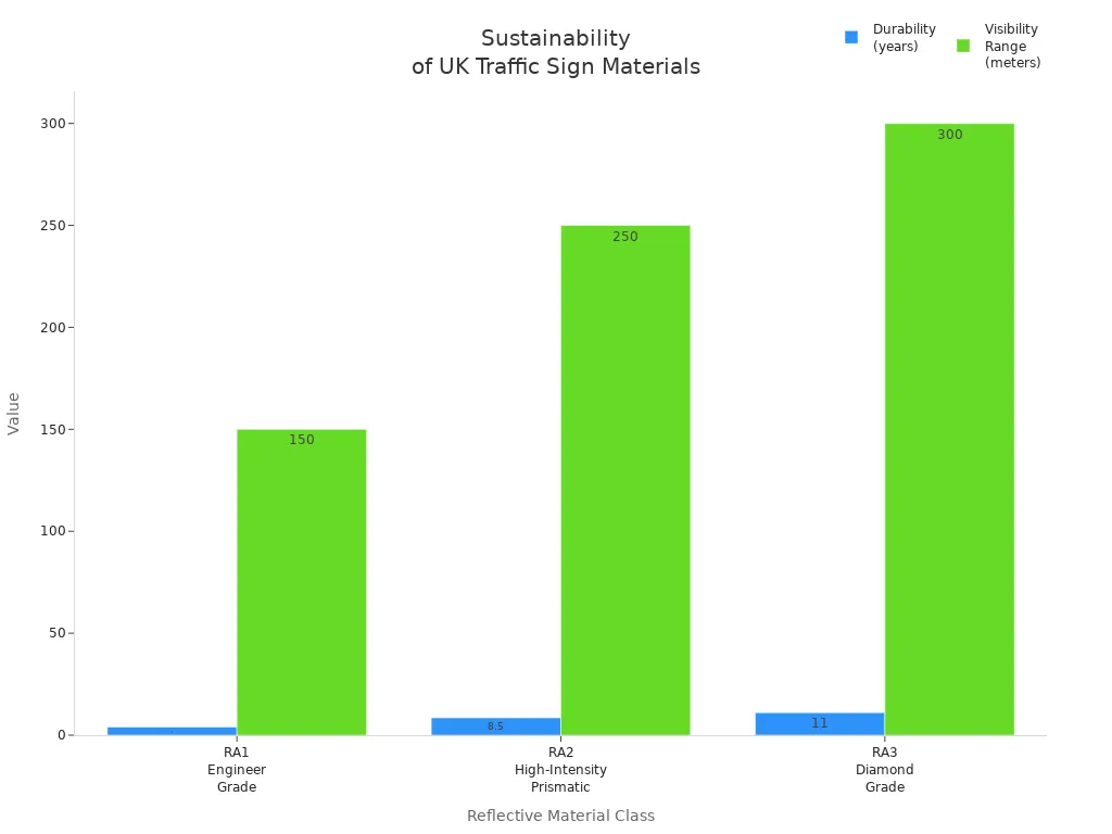 Bar chart comparing durability and visibility range of UK traffic sign materials