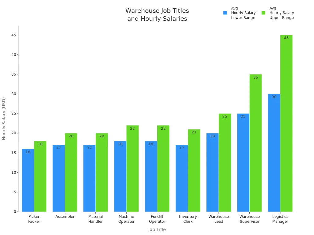 Bar chart comparing average hourly salaries for common warehouse and inventory management job titles