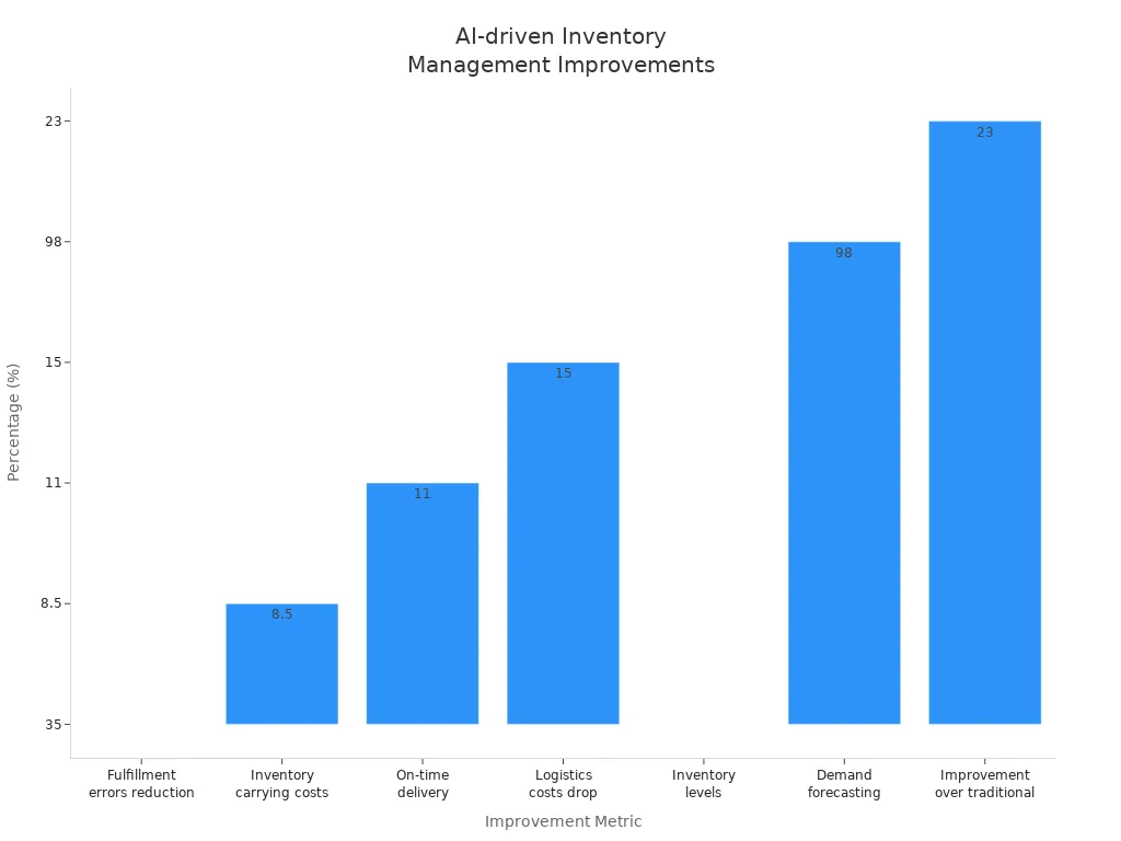 Bar chart showing percentage improvements in inventory management metrics due to AI