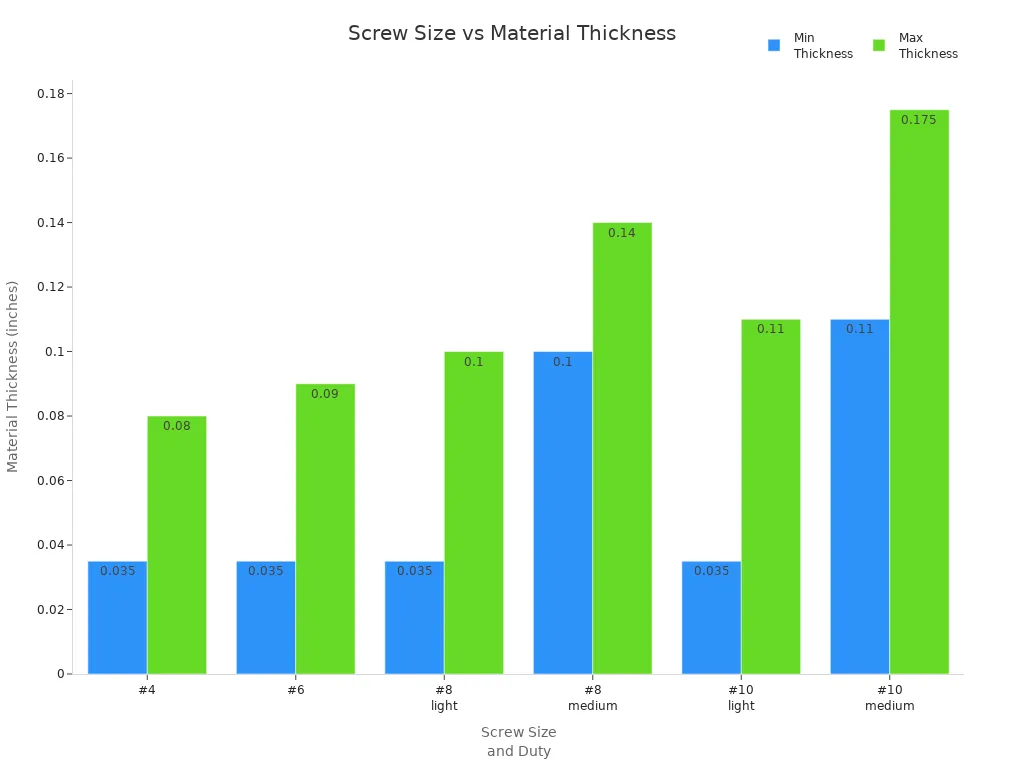 Bar chart comparing recommended material thickness ranges for #4, #6, #8, and #10 screws