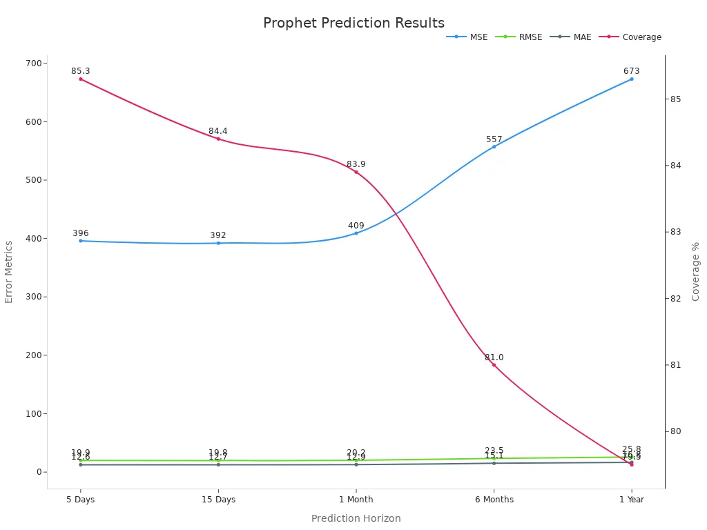 A line chart comparing Prophet prediction error metrics and coverage over different time horizons.