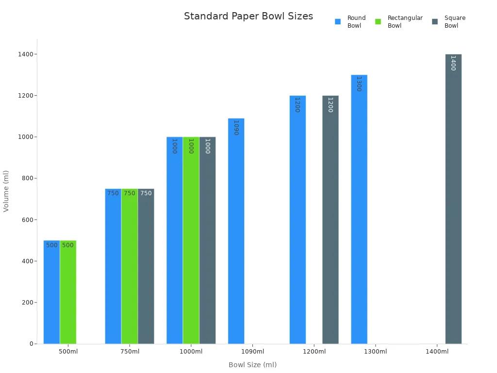Bar chart comparing standard paper bowl sizes by shape in milliliters
