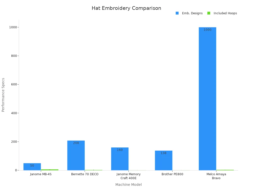 Grouped bar chart comparing built-in embroidery designs and included hoops for various hat embroidery machines