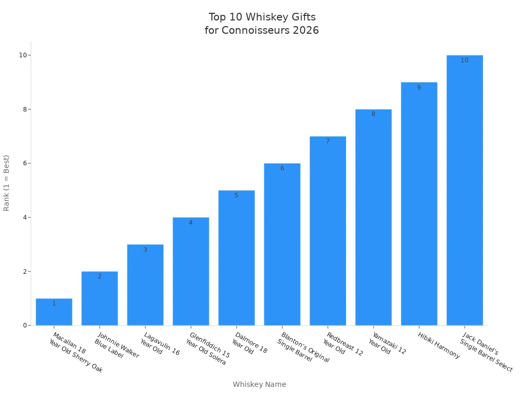 Bar chart showing the top 10 recommended whiskey gifts for connoisseurs in 2026