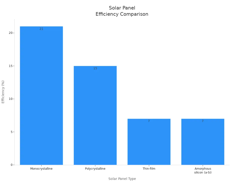Bar chart comparing efficiency of monocrystalline, polycrystalline, thin-film, and amorphous silicon solar panels