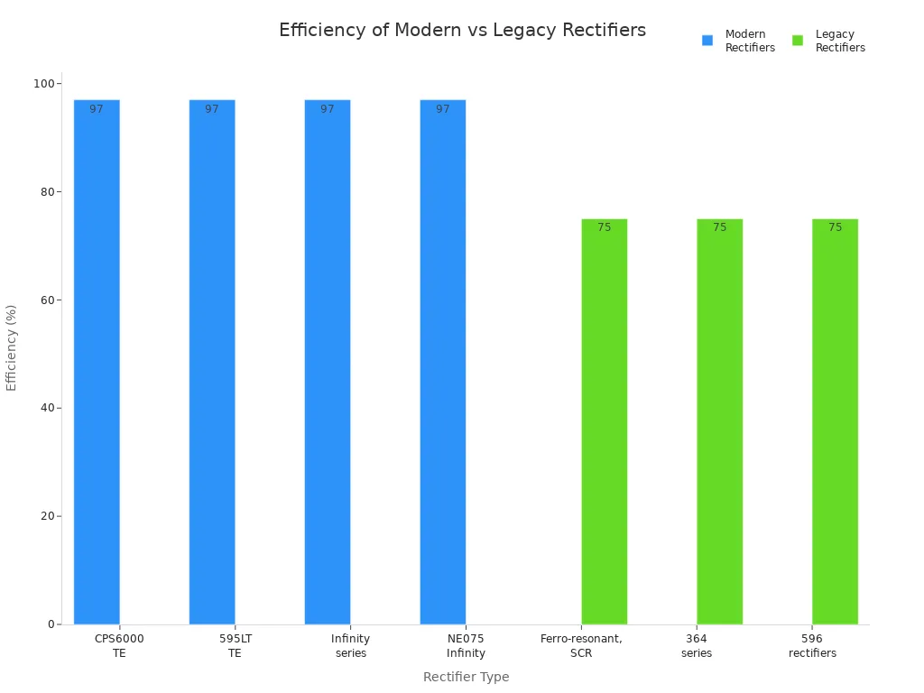Bar chart comparing efficiency of modern and legacy telecom rectifier modules