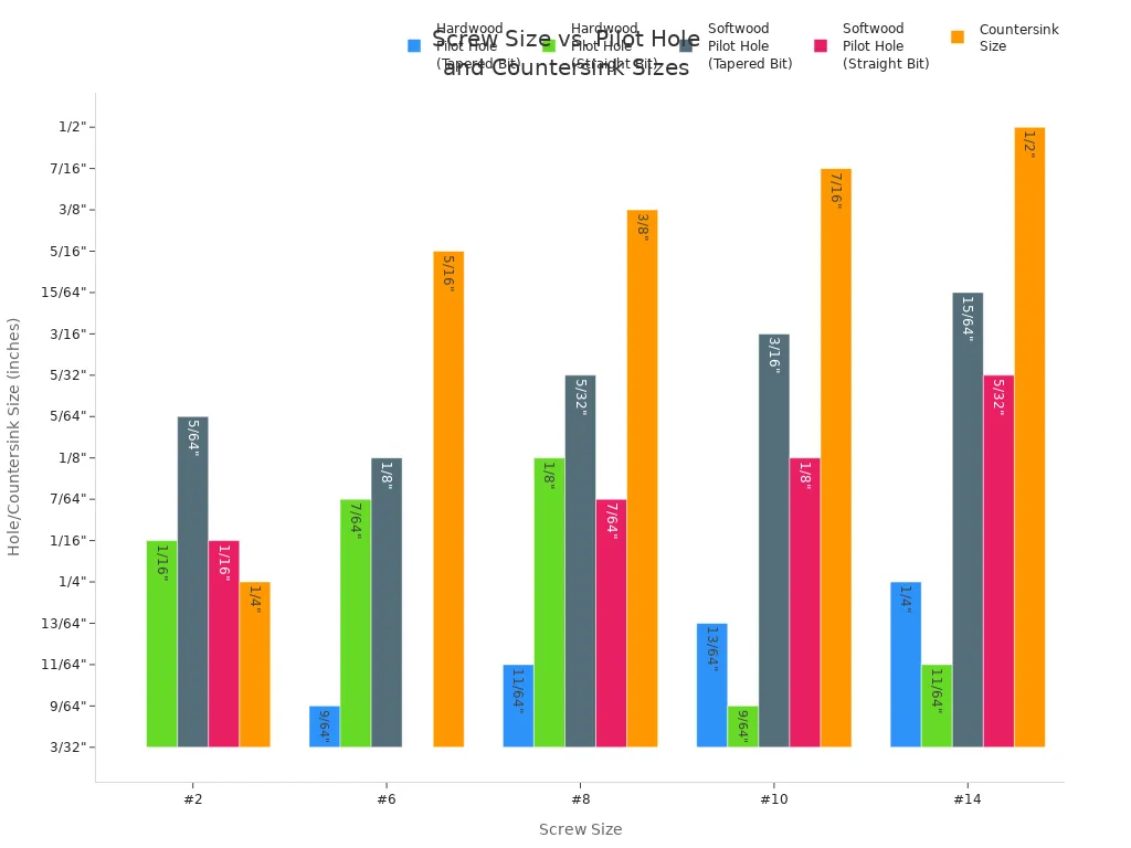 Grouped bar chart comparing pilot hole and countersink sizes for different screw sizes in hardwood and softwood.