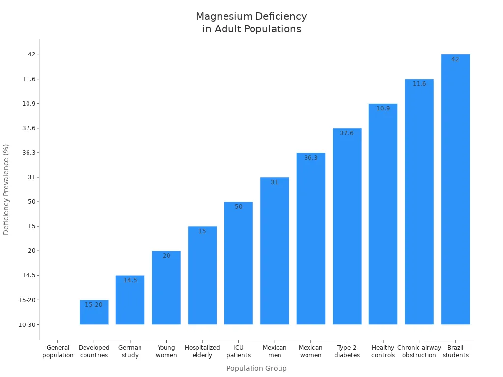 Bar chart comparing magnesium deficiency rates across adult population groups