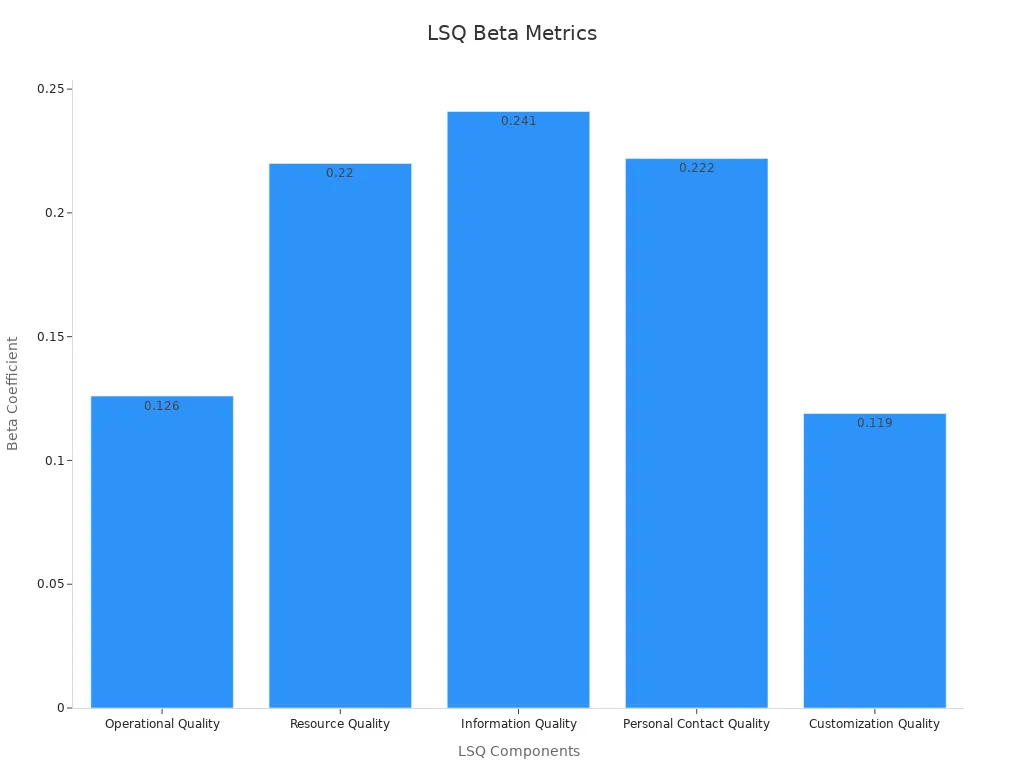 Bar chart displaying LSQ components with beta coefficients validating customer satisfaction.