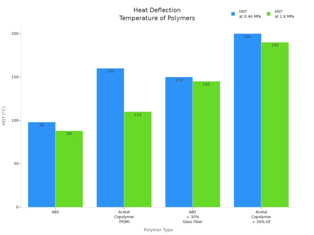 Bar chart comparing heat deflection temperatures of ABS and POM polymers under two loads